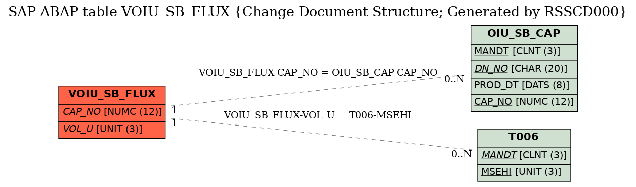 E-R Diagram for table VOIU_SB_FLUX (Change Document Structure; Generated by RSSCD000)