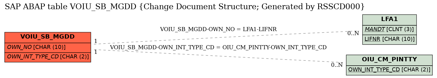 E-R Diagram for table VOIU_SB_MGDD (Change Document Structure; Generated by RSSCD000)