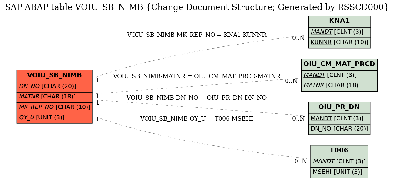 E-R Diagram for table VOIU_SB_NIMB (Change Document Structure; Generated by RSSCD000)