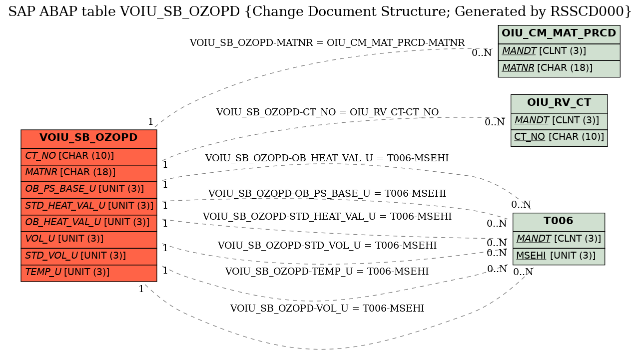 E-R Diagram for table VOIU_SB_OZOPD (Change Document Structure; Generated by RSSCD000)