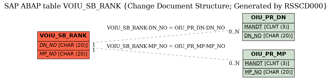 E-R Diagram for table VOIU_SB_RANK (Change Document Structure; Generated by RSSCD000)