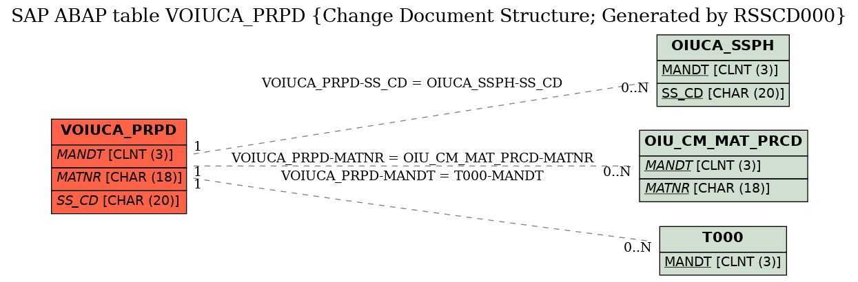 E-R Diagram for table VOIUCA_PRPD (Change Document Structure; Generated by RSSCD000)