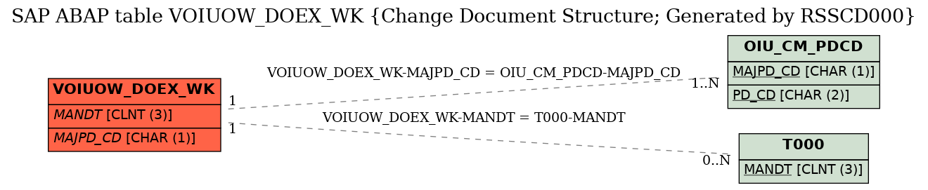 E-R Diagram for table VOIUOW_DOEX_WK (Change Document Structure; Generated by RSSCD000)