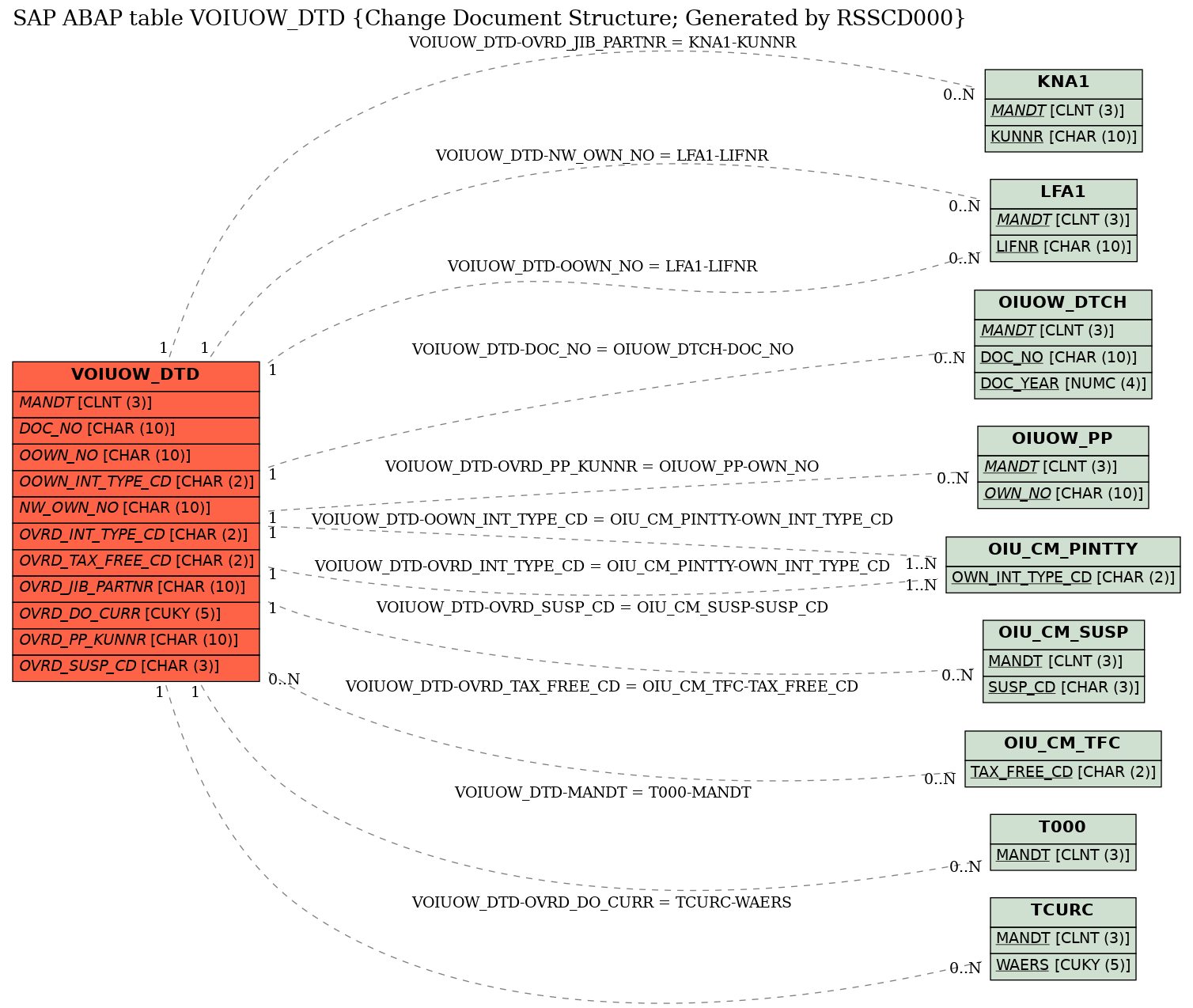 E-R Diagram for table VOIUOW_DTD (Change Document Structure; Generated by RSSCD000)