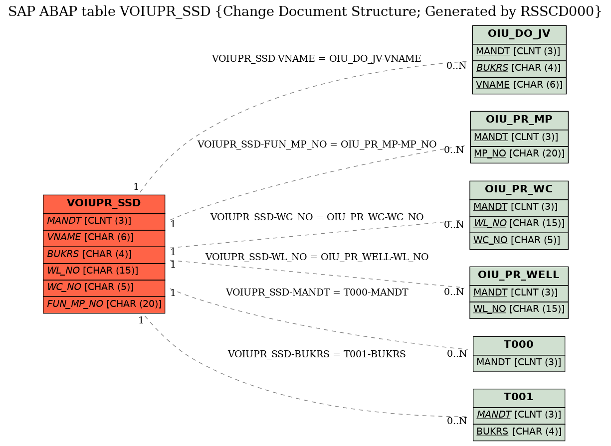 E-R Diagram for table VOIUPR_SSD (Change Document Structure; Generated by RSSCD000)