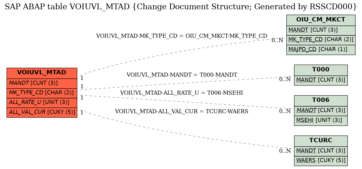 E-R Diagram for table VOIUVL_MTAD (Change Document Structure; Generated by RSSCD000)