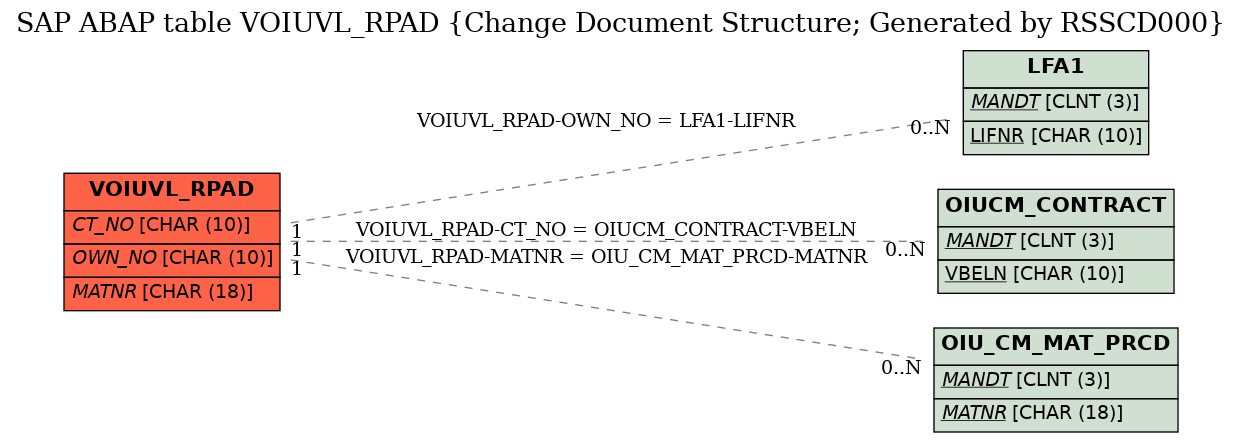 E-R Diagram for table VOIUVL_RPAD (Change Document Structure; Generated by RSSCD000)