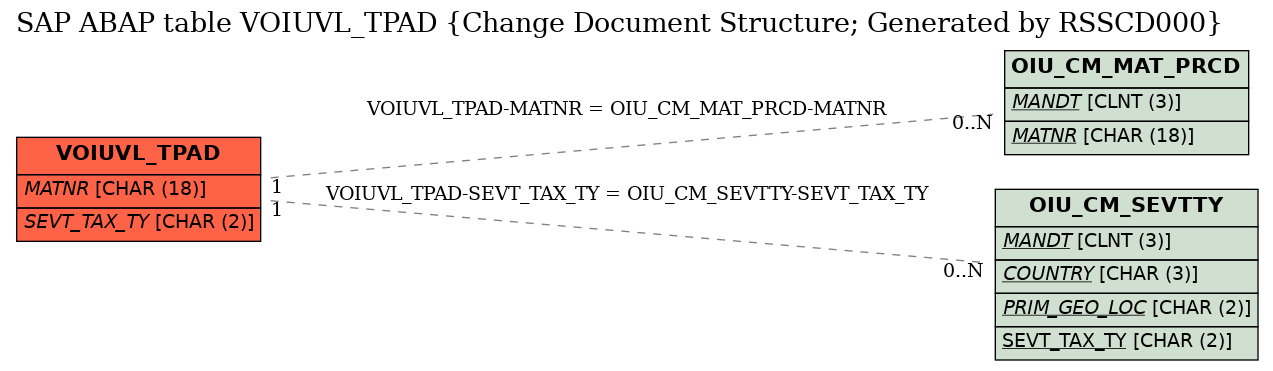 E-R Diagram for table VOIUVL_TPAD (Change Document Structure; Generated by RSSCD000)