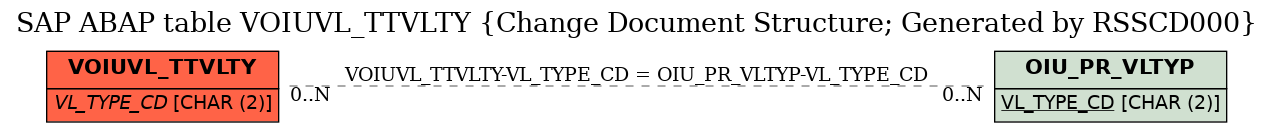 E-R Diagram for table VOIUVL_TTVLTY (Change Document Structure; Generated by RSSCD000)