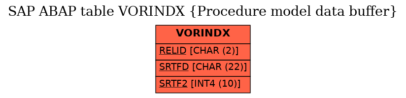 E-R Diagram for table VORINDX (Procedure model data buffer)