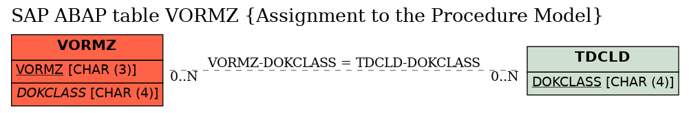 E-R Diagram for table VORMZ (Assignment to the Procedure Model)