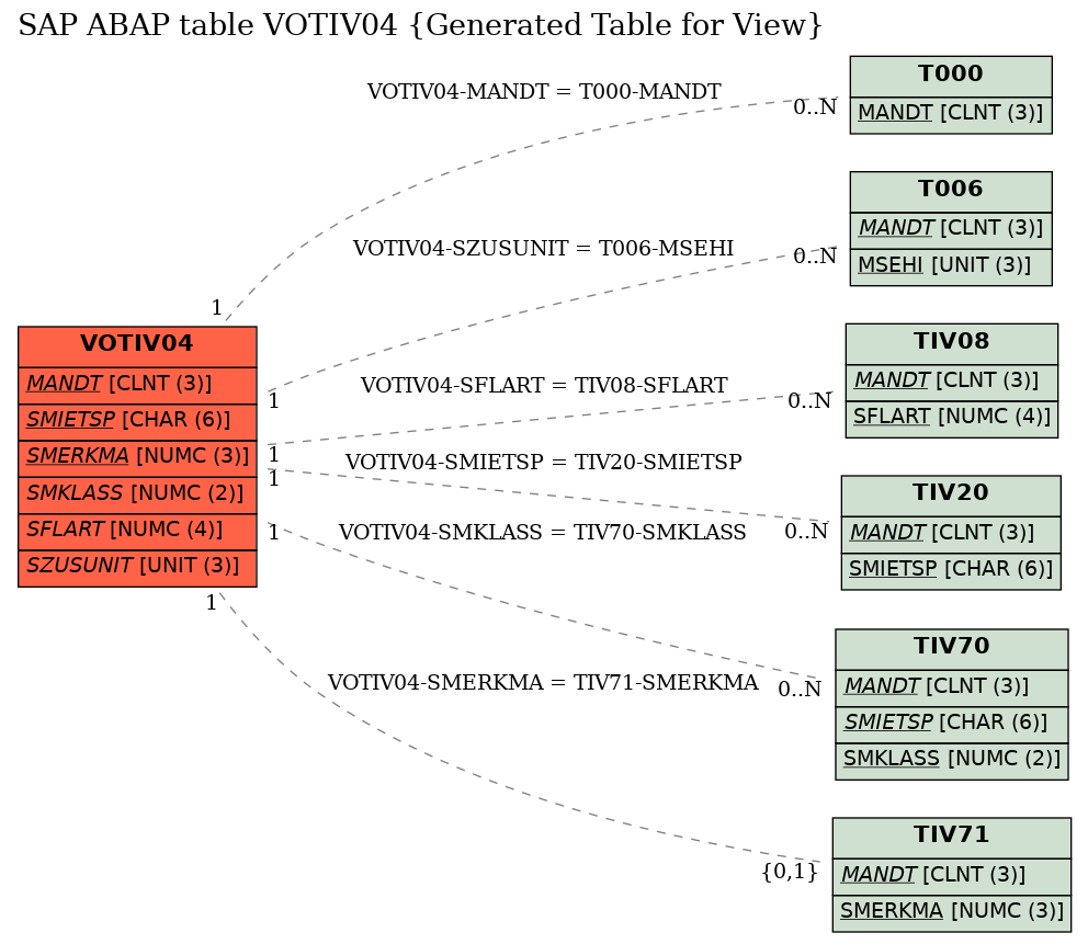 E-R Diagram for table VOTIV04 (Generated Table for View)