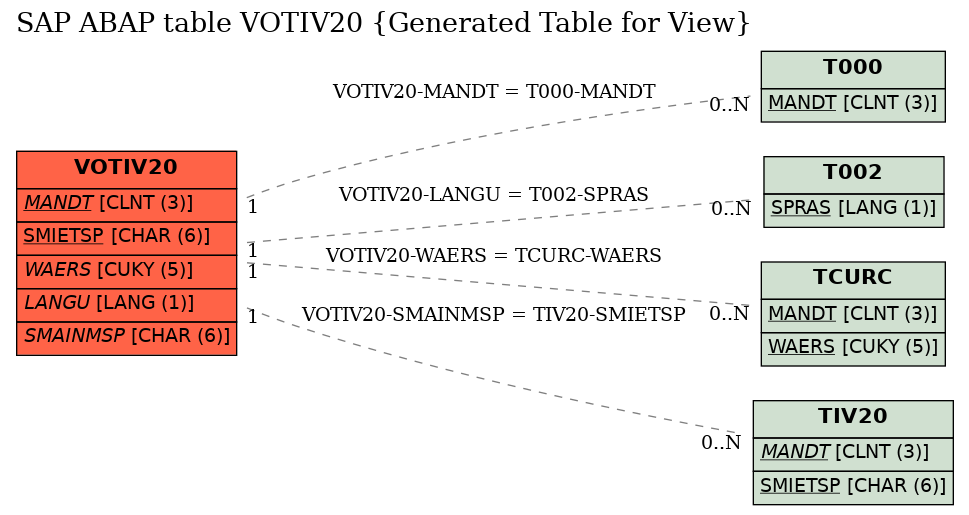 E-R Diagram for table VOTIV20 (Generated Table for View)