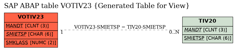 E-R Diagram for table VOTIV23 (Generated Table for View)