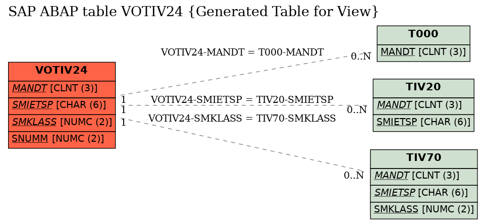 E-R Diagram for table VOTIV24 (Generated Table for View)