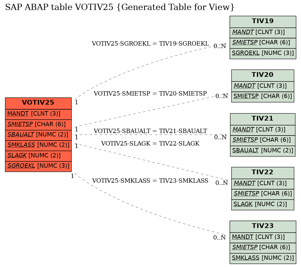 E-R Diagram for table VOTIV25 (Generated Table for View)