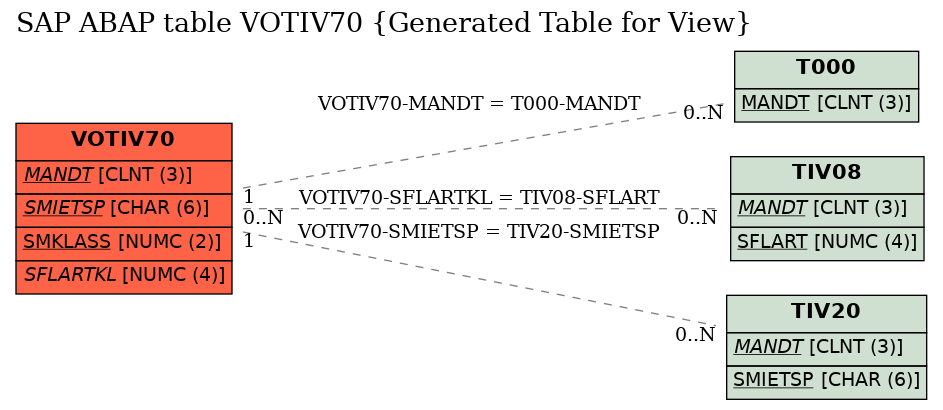 E-R Diagram for table VOTIV70 (Generated Table for View)