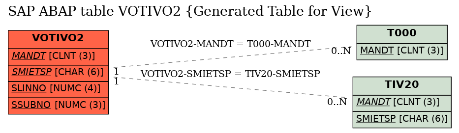 E-R Diagram for table VOTIVO2 (Generated Table for View)