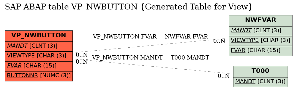 E-R Diagram for table VP_NWBUTTON (Generated Table for View)