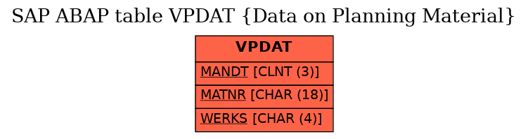 E-R Diagram for table VPDAT (Data on Planning Material)