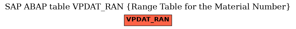 E-R Diagram for table VPDAT_RAN (Range Table for the Material Number)