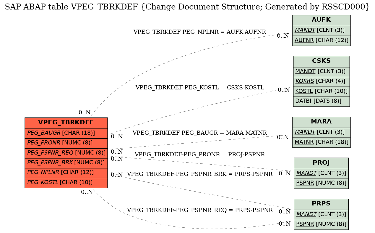 E-R Diagram for table VPEG_TBRKDEF (Change Document Structure; Generated by RSSCD000)