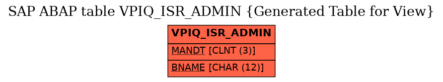 E-R Diagram for table VPIQ_ISR_ADMIN (Generated Table for View)