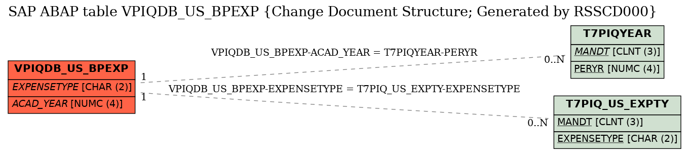 E-R Diagram for table VPIQDB_US_BPEXP (Change Document Structure; Generated by RSSCD000)