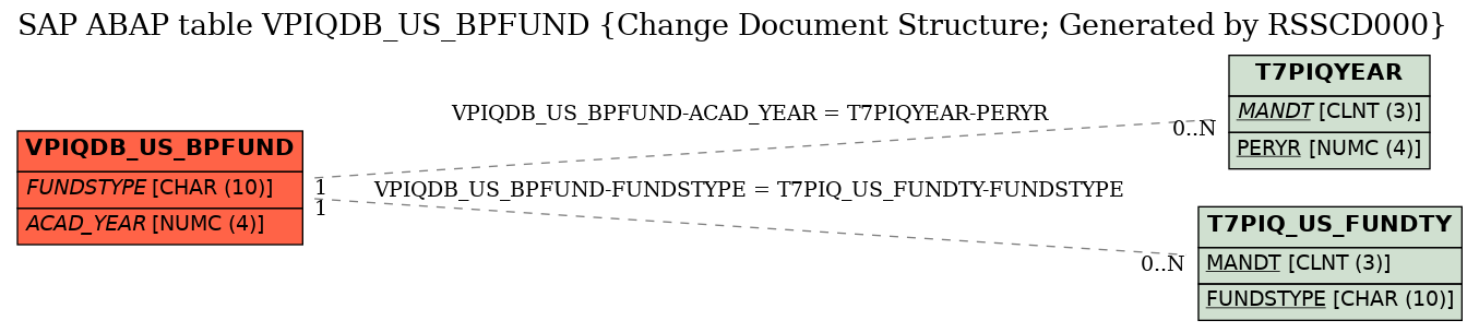 E-R Diagram for table VPIQDB_US_BPFUND (Change Document Structure; Generated by RSSCD000)