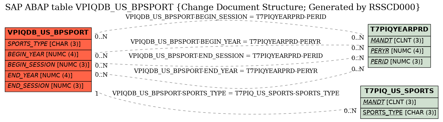 E-R Diagram for table VPIQDB_US_BPSPORT (Change Document Structure; Generated by RSSCD000)