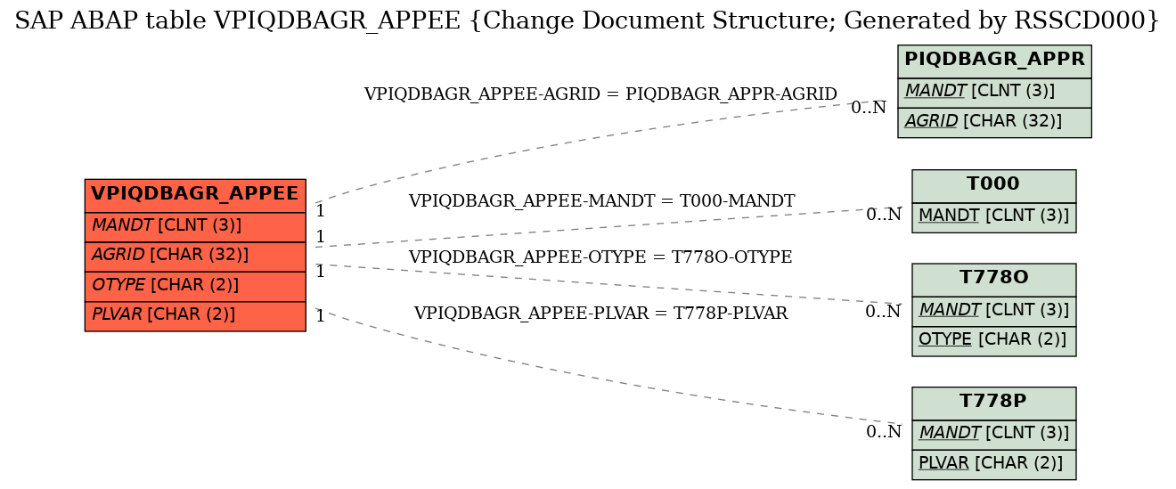 E-R Diagram for table VPIQDBAGR_APPEE (Change Document Structure; Generated by RSSCD000)