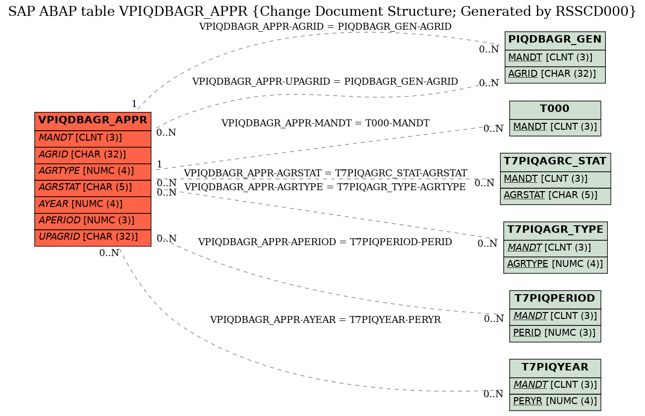 E-R Diagram for table VPIQDBAGR_APPR (Change Document Structure; Generated by RSSCD000)