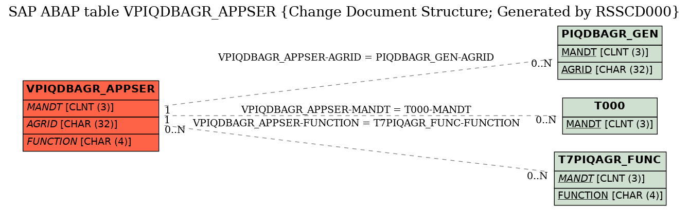 E-R Diagram for table VPIQDBAGR_APPSER (Change Document Structure; Generated by RSSCD000)