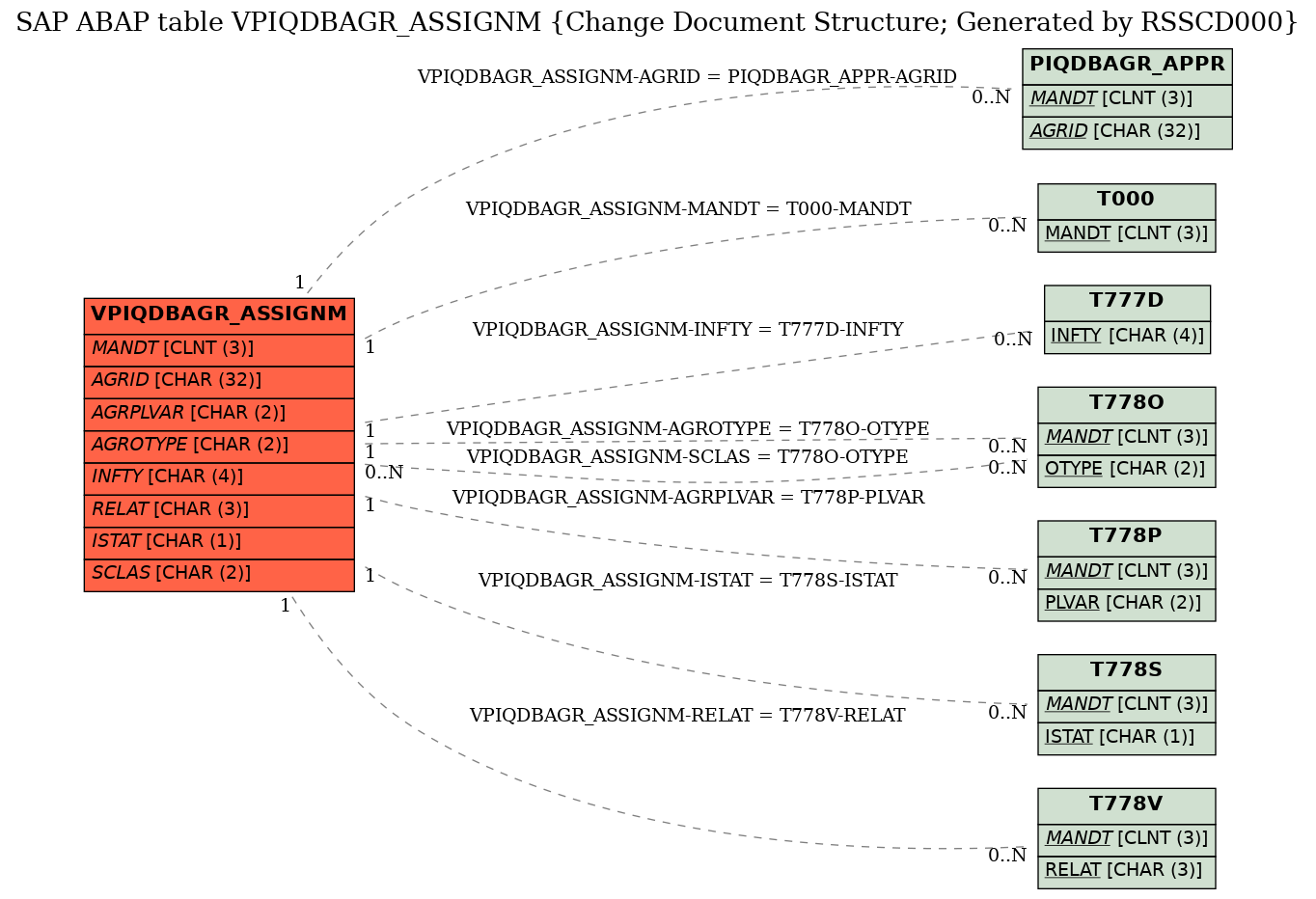 E-R Diagram for table VPIQDBAGR_ASSIGNM (Change Document Structure; Generated by RSSCD000)