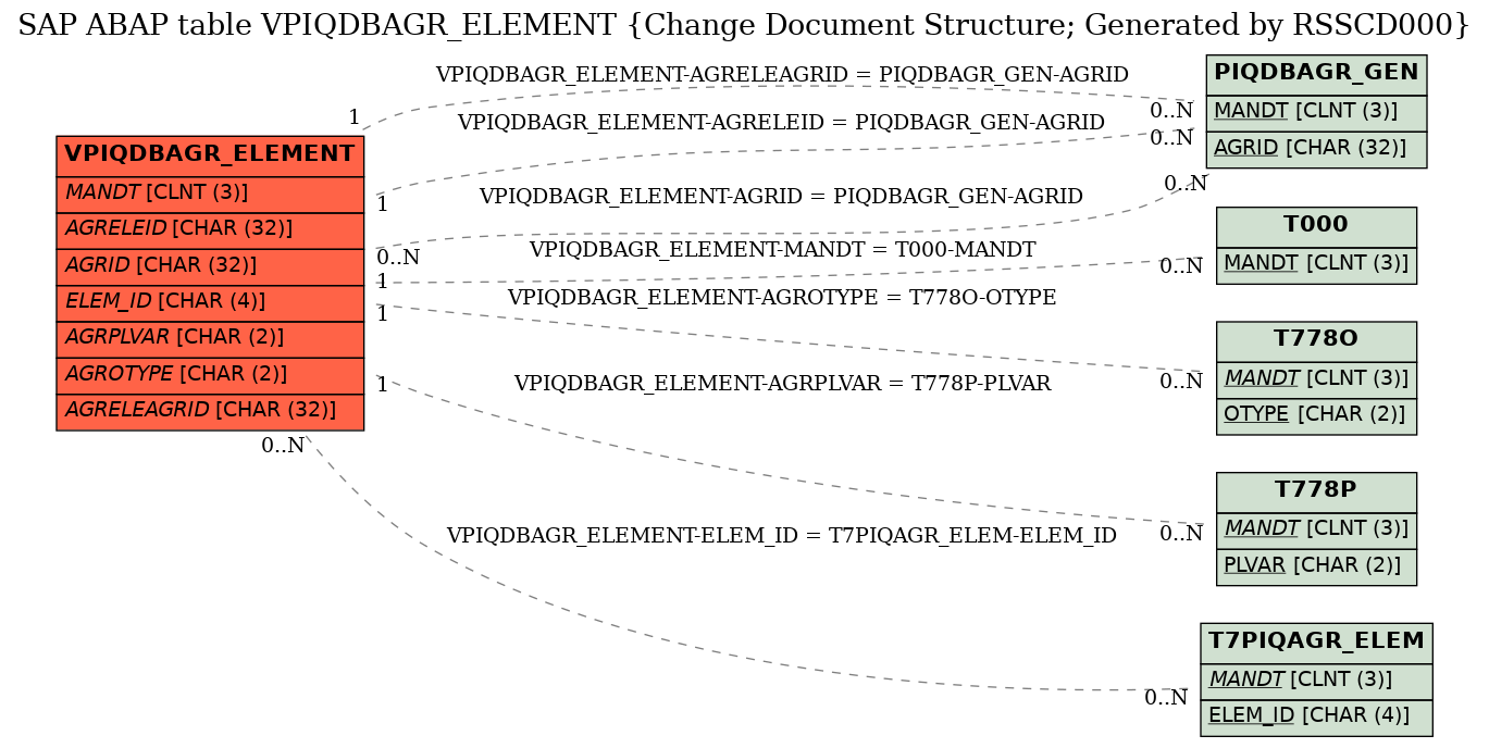 E-R Diagram for table VPIQDBAGR_ELEMENT (Change Document Structure; Generated by RSSCD000)