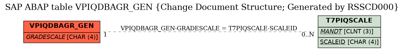 E-R Diagram for table VPIQDBAGR_GEN (Change Document Structure; Generated by RSSCD000)