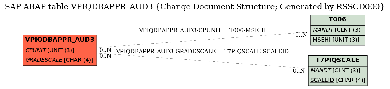 E-R Diagram for table VPIQDBAPPR_AUD3 (Change Document Structure; Generated by RSSCD000)