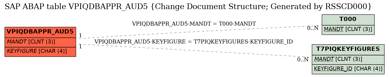 E-R Diagram for table VPIQDBAPPR_AUD5 (Change Document Structure; Generated by RSSCD000)