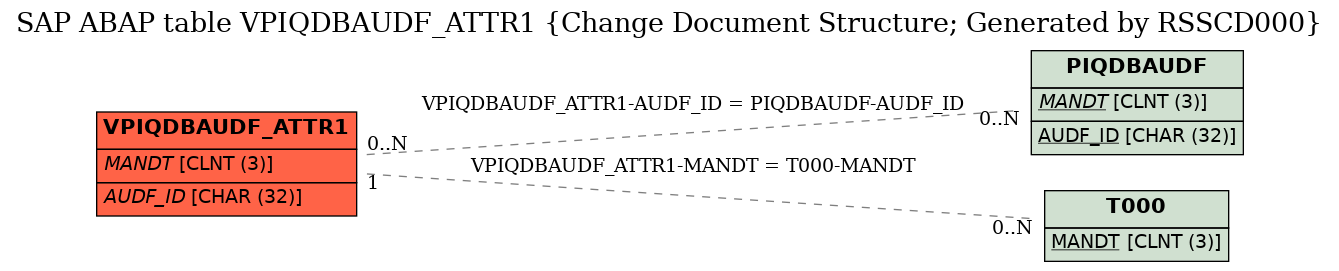 E-R Diagram for table VPIQDBAUDF_ATTR1 (Change Document Structure; Generated by RSSCD000)