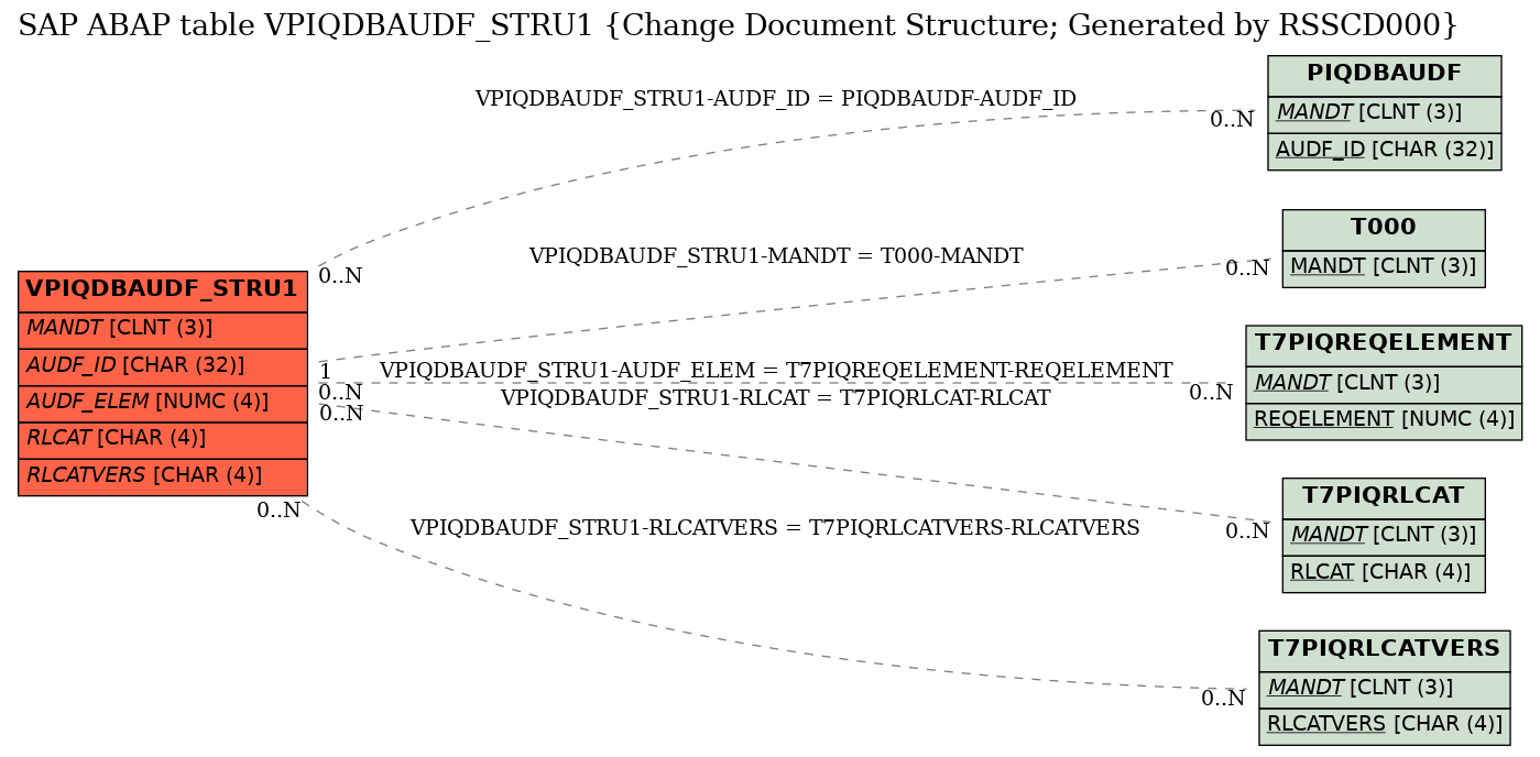 E-R Diagram for table VPIQDBAUDF_STRU1 (Change Document Structure; Generated by RSSCD000)