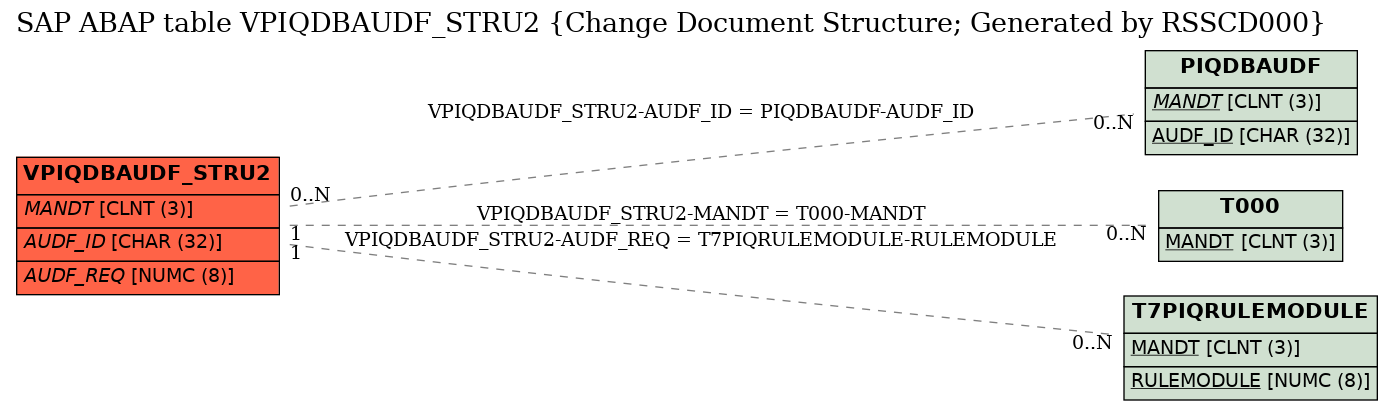 E-R Diagram for table VPIQDBAUDF_STRU2 (Change Document Structure; Generated by RSSCD000)