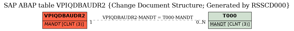 E-R Diagram for table VPIQDBAUDR2 (Change Document Structure; Generated by RSSCD000)