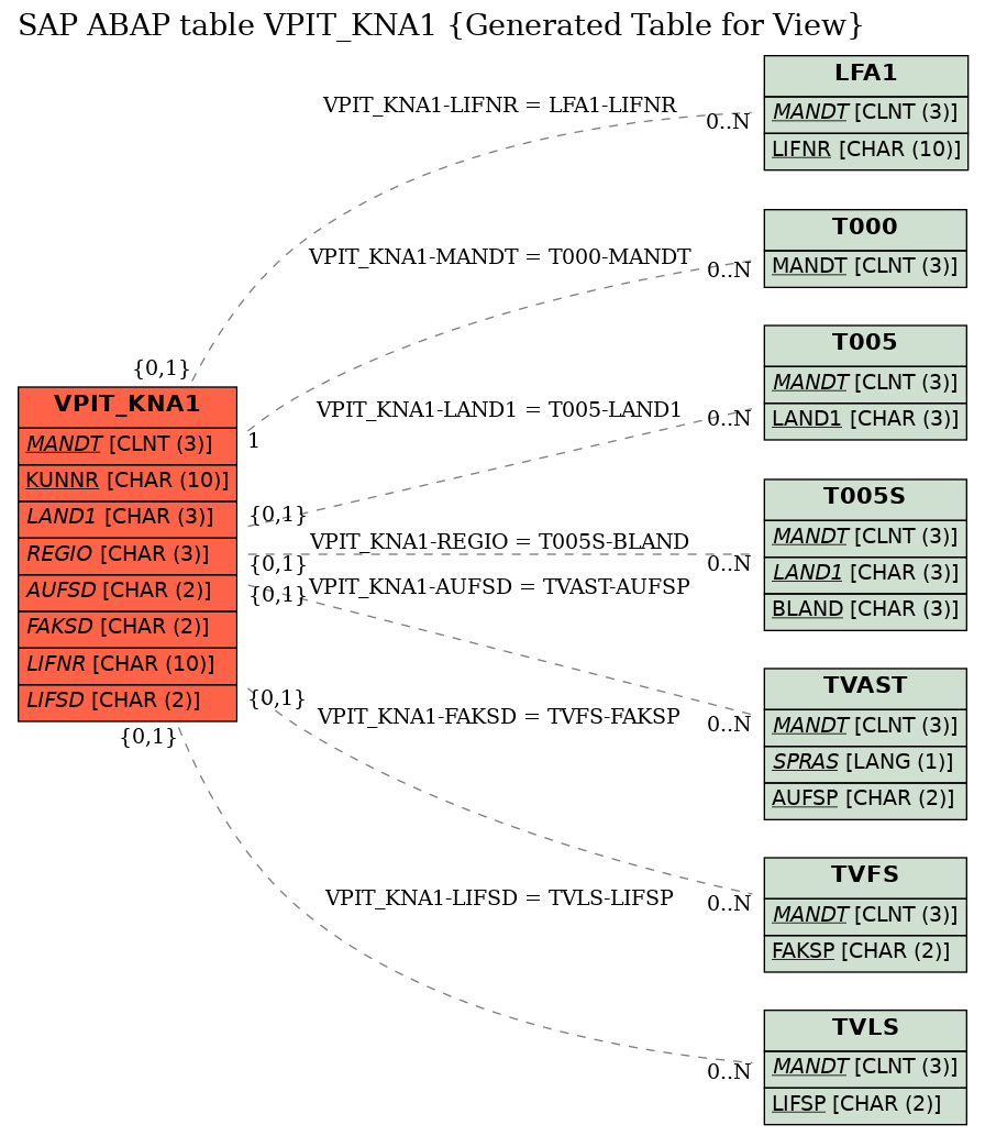 E-R Diagram for table VPIT_KNA1 (Generated Table for View)