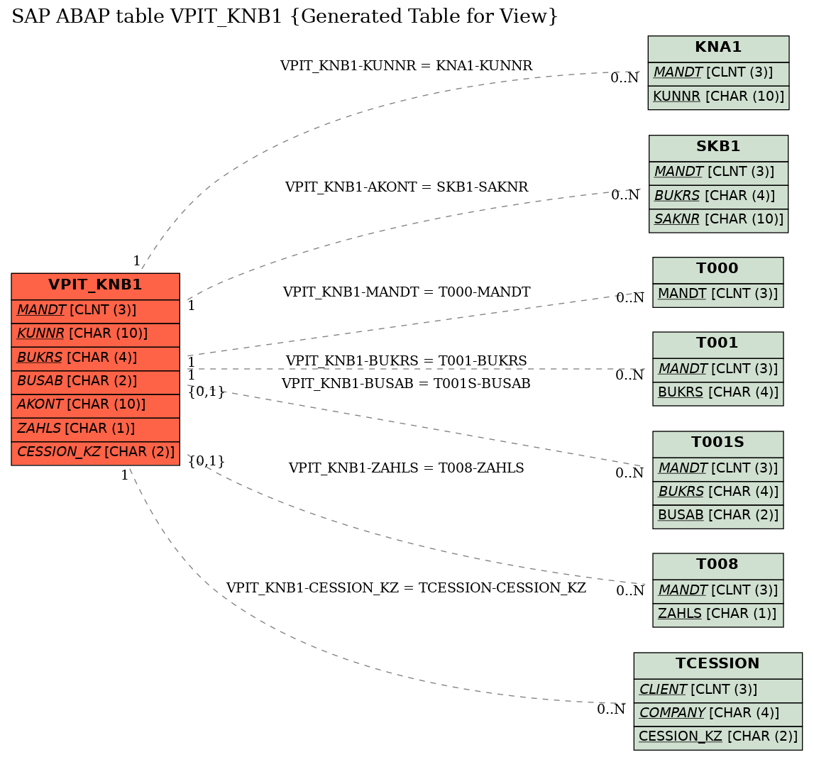 E-R Diagram for table VPIT_KNB1 (Generated Table for View)