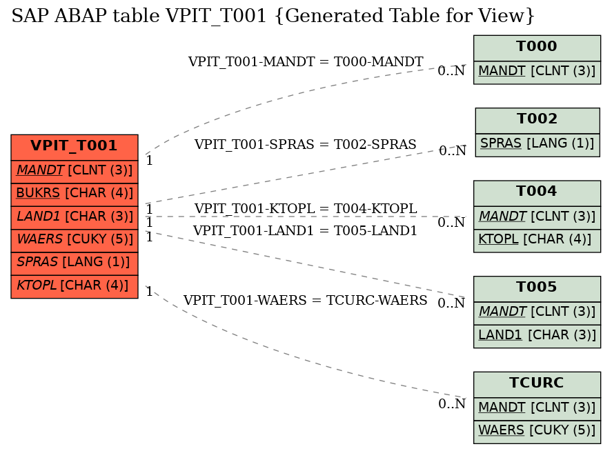 E-R Diagram for table VPIT_T001 (Generated Table for View)