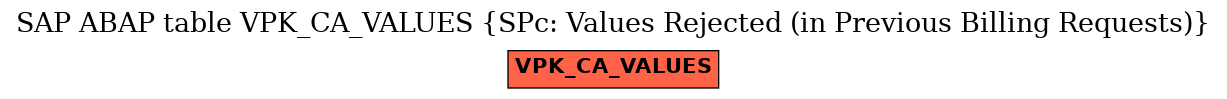 E-R Diagram for table VPK_CA_VALUES (SPc: Values Rejected (in Previous Billing Requests))