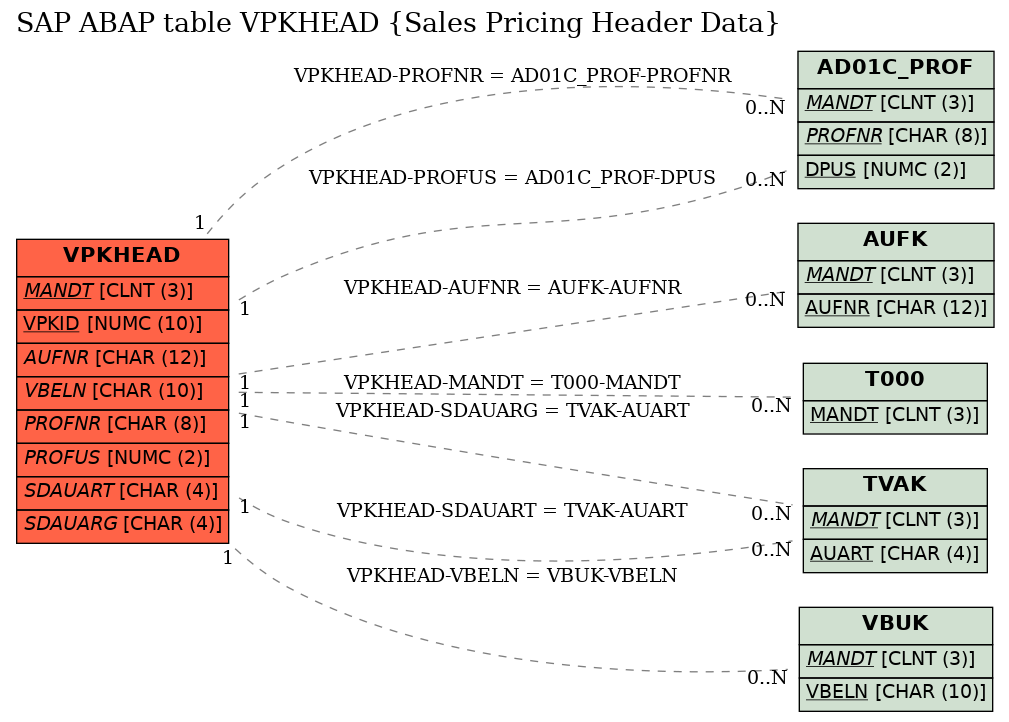 E-R Diagram for table VPKHEAD (Sales Pricing Header Data)