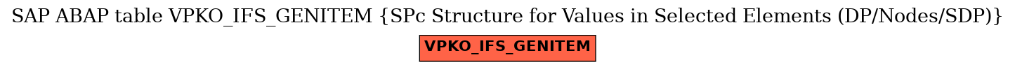 E-R Diagram for table VPKO_IFS_GENITEM (SPc Structure for Values in Selected Elements (DP/Nodes/SDP))