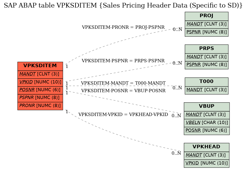 E-R Diagram for table VPKSDITEM (Sales Pricing Header Data (Specific to SD))