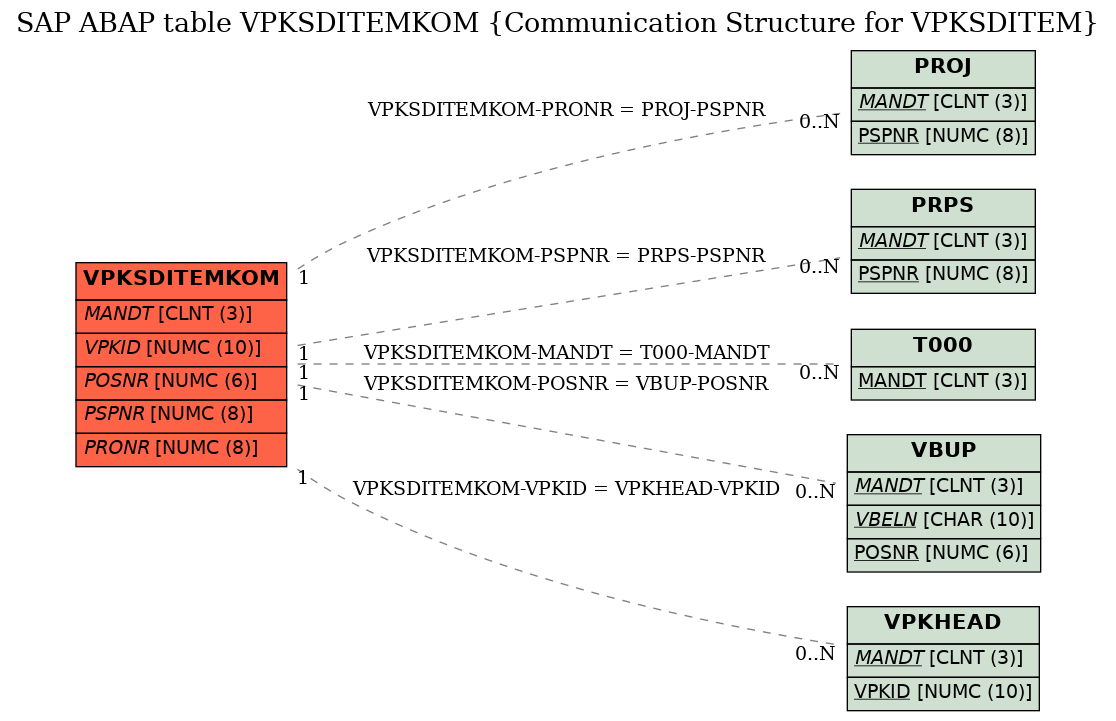 E-R Diagram for table VPKSDITEMKOM (Communication Structure for VPKSDITEM)